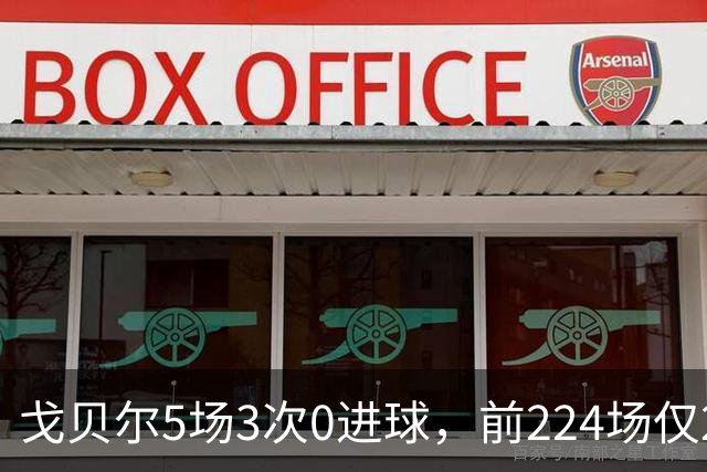 戈贝尔5场3次0进球，前224场仅2次，森林狼该减他时间了